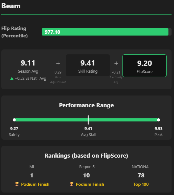 Example of Gymanst Profile Page