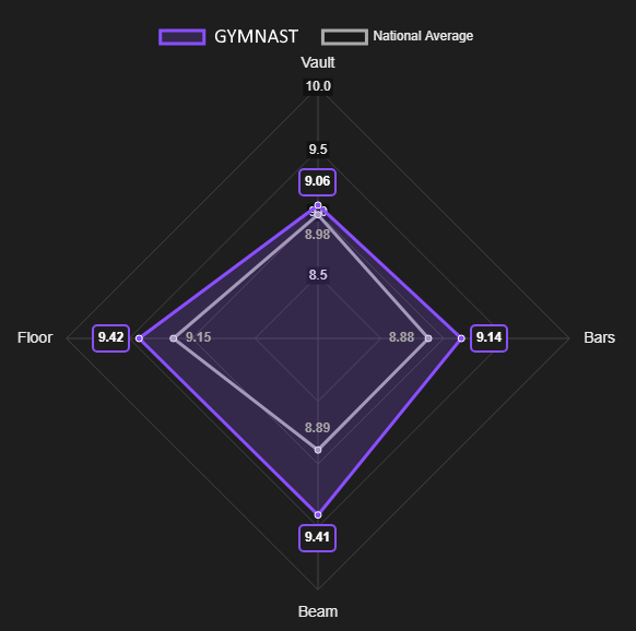 Radar graph of gymnast compared to national average